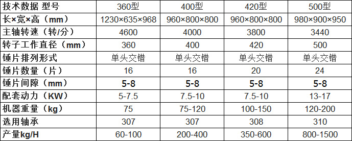 木材粉碎機(jī)參數(shù)